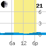 Main Key tide chart for Saturday, October 21, 2023