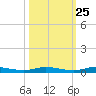 Main Key tide chart for Wednesday, October 25, 2023