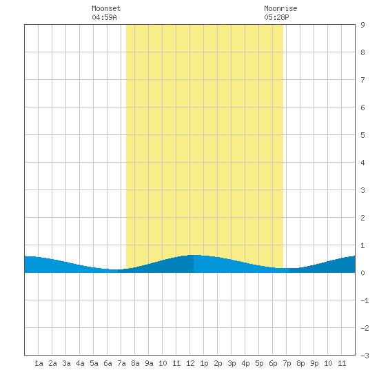 Main Key tide chart for Thursday, October 26, 2023