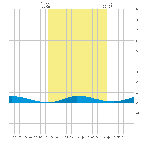 Main Key tide chart for Friday, October 27, 2023