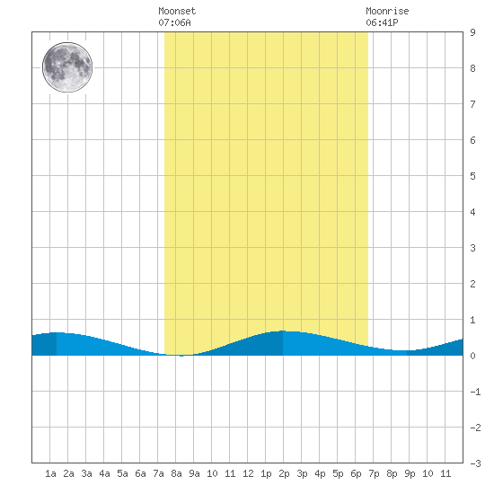Main Key tide chart for Saturday, October 28, 2023