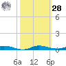 Main Key tide chart for Saturday, October 28, 2023