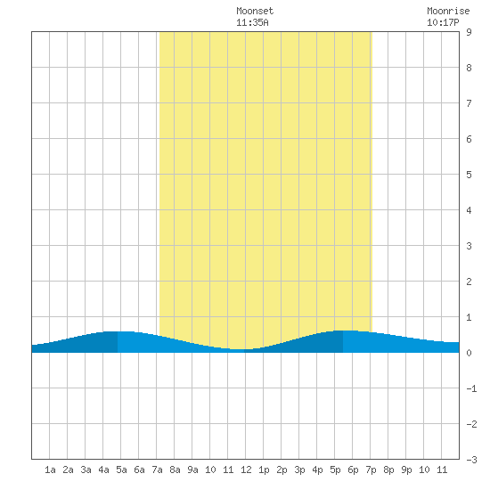 Main Key tide chart for Tuesday, October 3, 2023