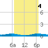 Main Key tide chart for Wednesday, October 4, 2023
