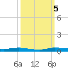 Main Key tide chart for Thursday, October 5, 2023