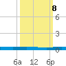 Main Key tide chart for Sunday, October 8, 2023