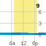Main Key tide chart for Monday, October 9, 2023