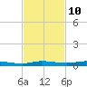 Main Key tide chart for Friday, November 10, 2023