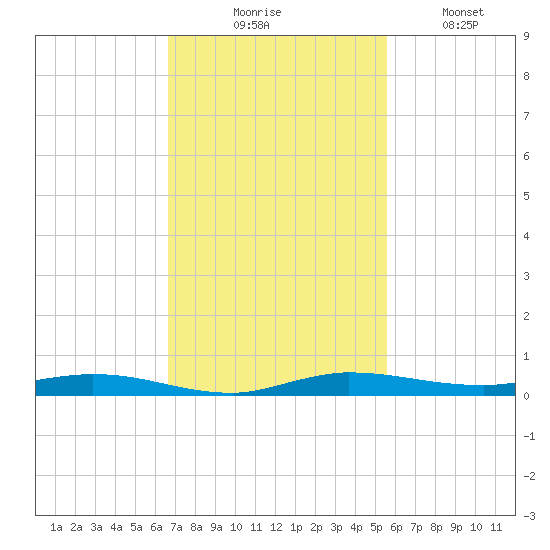 Main Key tide chart for Thursday, November 16, 2023
