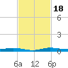 Main Key tide chart for Saturday, November 18, 2023
