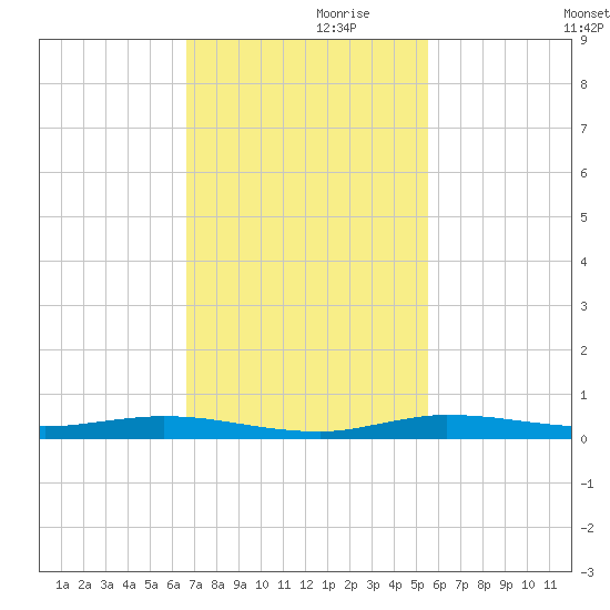 Main Key tide chart for Sunday, November 19, 2023
