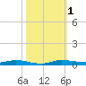Main Key tide chart for Wednesday, November 1, 2023