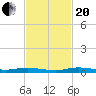 Main Key tide chart for Monday, November 20, 2023