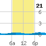 Main Key tide chart for Tuesday, November 21, 2023