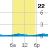 Main Key tide chart for Wednesday, November 22, 2023