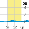 Main Key tide chart for Thursday, November 23, 2023