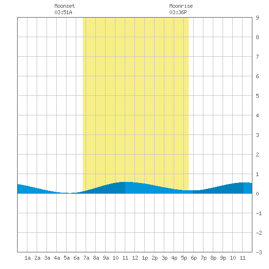 Main Key tide chart for Friday, November 24, 2023