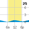 Main Key tide chart for Saturday, November 25, 2023