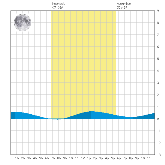 Main Key tide chart for Monday, November 27, 2023
