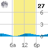 Main Key tide chart for Monday, November 27, 2023