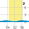 Main Key tide chart for Thursday, November 2, 2023