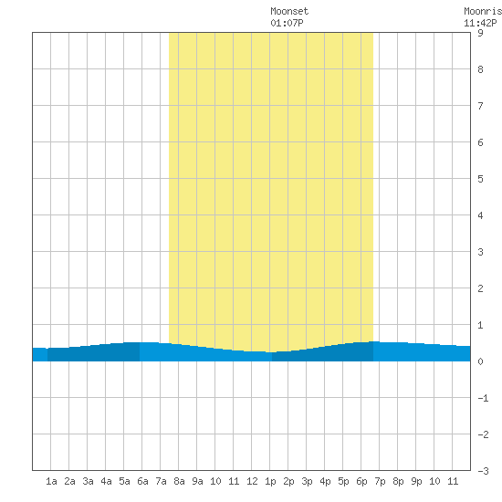 Main Key tide chart for Friday, November 3, 2023
