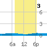 Main Key tide chart for Friday, November 3, 2023