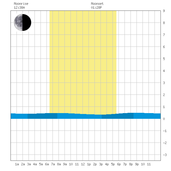 Main Key tide chart for Sunday, November 5, 2023