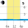 Main Key tide chart for Sunday, November 5, 2023