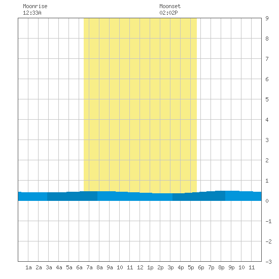 Main Key tide chart for Monday, November 6, 2023
