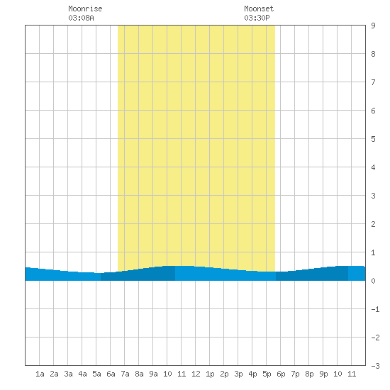 Main Key tide chart for Thursday, November 9, 2023