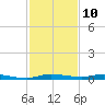 Main Key tide chart for Sunday, December 10, 2023