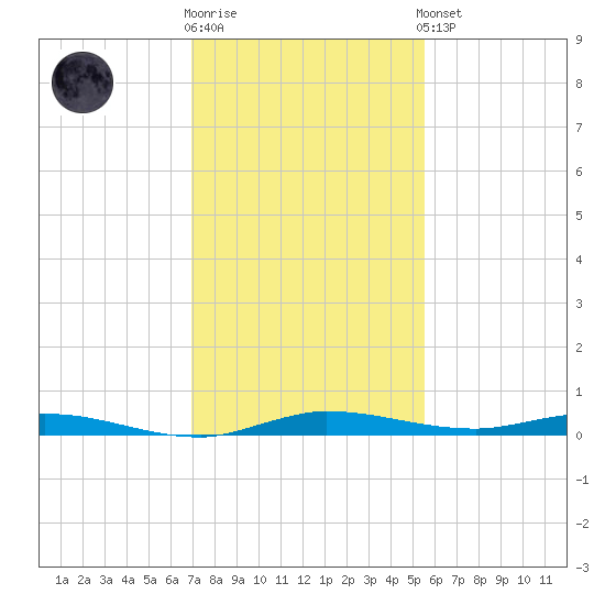 Main Key tide chart for Tuesday, December 12, 2023