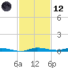 Main Key tide chart for Tuesday, December 12, 2023