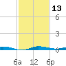 Main Key tide chart for Wednesday, December 13, 2023