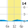 Main Key tide chart for Thursday, December 14, 2023