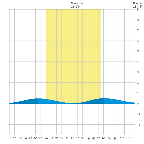 Main Key tide chart for Monday, December 18, 2023