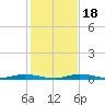 Main Key tide chart for Monday, December 18, 2023