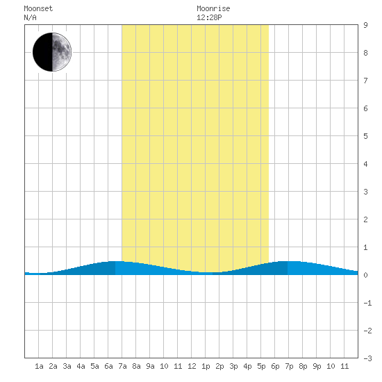 Main Key tide chart for Tuesday, December 19, 2023