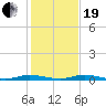 Main Key tide chart for Tuesday, December 19, 2023
