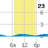 Main Key tide chart for Saturday, December 23, 2023