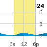 Main Key tide chart for Sunday, December 24, 2023