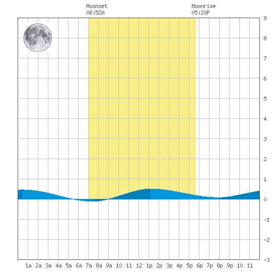 Main Key tide chart for Tuesday, December 26, 2023