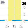 Main Key tide chart for Tuesday, December 26, 2023