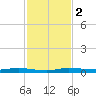 Main Key tide chart for Saturday, December 2, 2023