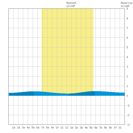 Main Key tide chart for Sunday, December 3, 2023