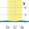 Main Key tide chart for Sunday, December 3, 2023