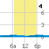 Main Key tide chart for Monday, December 4, 2023