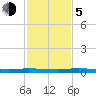 Main Key tide chart for Tuesday, December 5, 2023