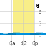 Main Key tide chart for Wednesday, December 6, 2023